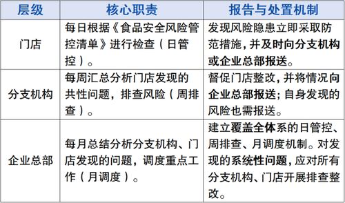 筑牢食品安全防線 深度解讀食品銷(xiāo)售連鎖企業(yè)落實(shí)主體責(zé)任監(jiān)督管理規(guī)定